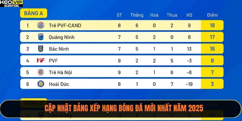 Cập nhật bảng xếp hạng bóng đá mới nhất năm 2025