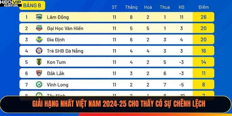 Giải Hạng Nhất Việt Nam 2024-25 cho thấy có sự chênh lệch